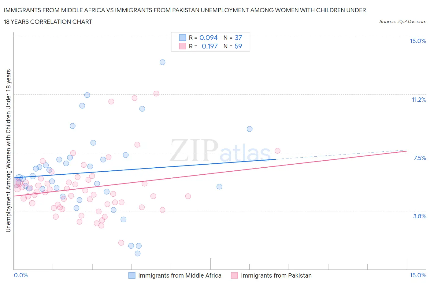 Immigrants from Middle Africa vs Immigrants from Pakistan Unemployment Among Women with Children Under 18 years