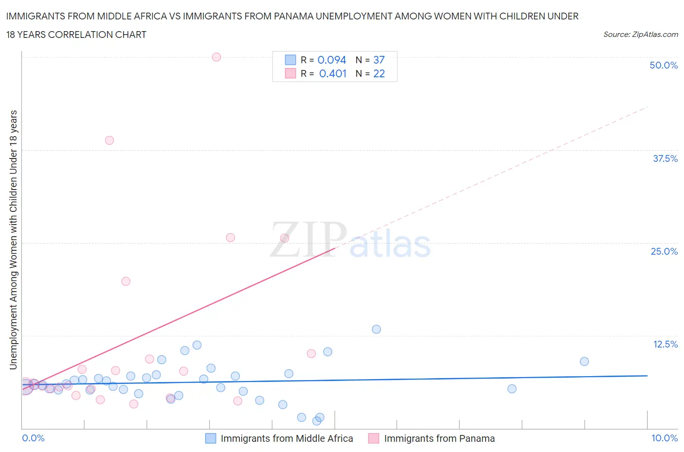 Immigrants from Middle Africa vs Immigrants from Panama Unemployment Among Women with Children Under 18 years