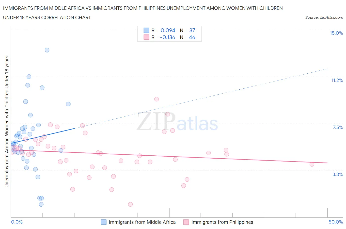 Immigrants from Middle Africa vs Immigrants from Philippines Unemployment Among Women with Children Under 18 years