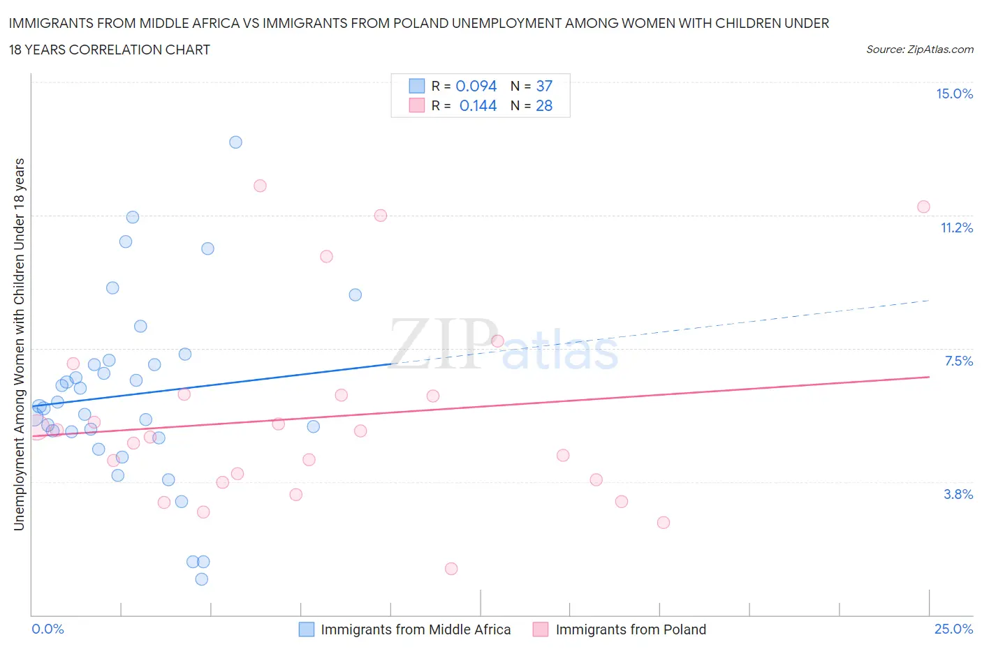 Immigrants from Middle Africa vs Immigrants from Poland Unemployment Among Women with Children Under 18 years
