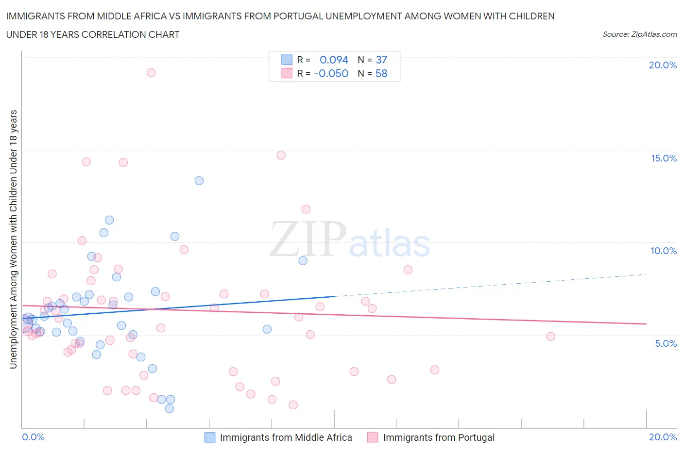 Immigrants from Middle Africa vs Immigrants from Portugal Unemployment Among Women with Children Under 18 years