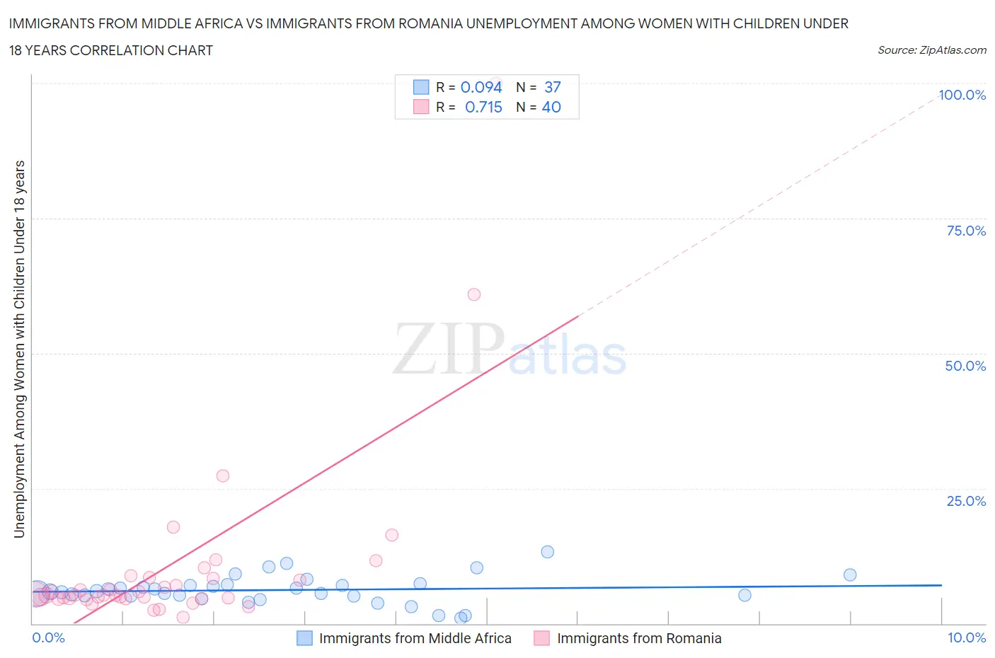 Immigrants from Middle Africa vs Immigrants from Romania Unemployment Among Women with Children Under 18 years