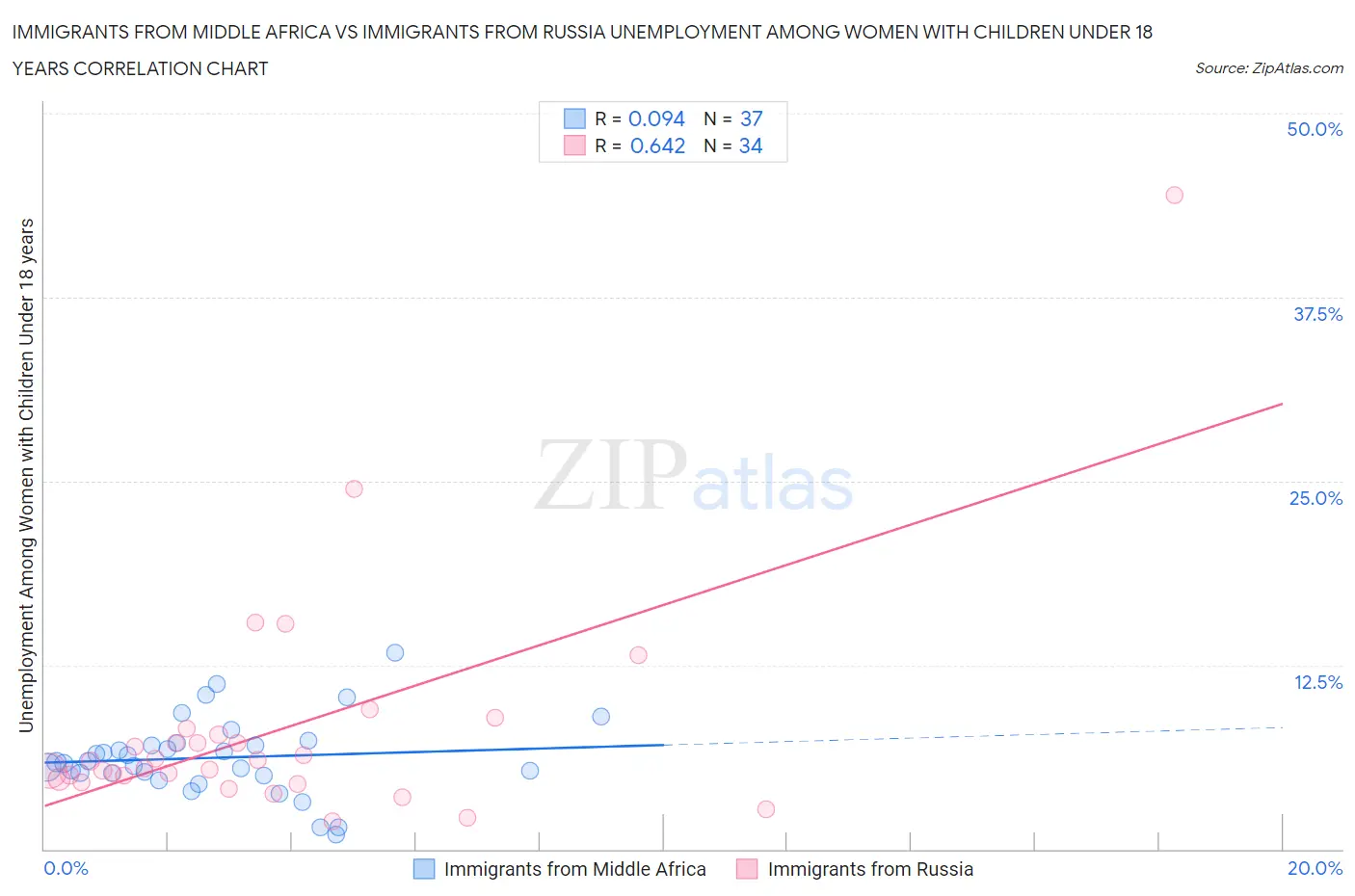 Immigrants from Middle Africa vs Immigrants from Russia Unemployment Among Women with Children Under 18 years