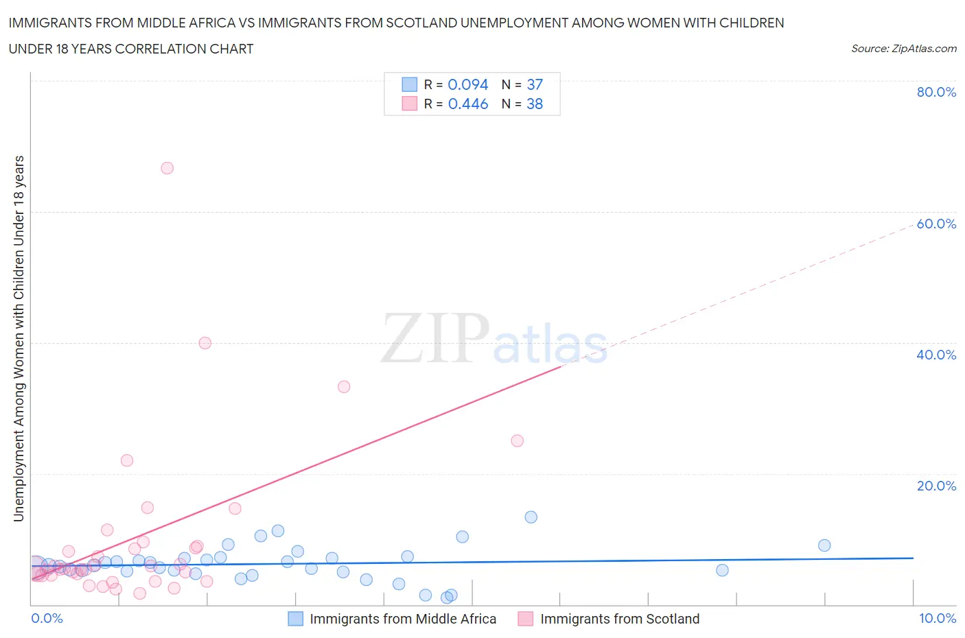 Immigrants from Middle Africa vs Immigrants from Scotland Unemployment Among Women with Children Under 18 years
