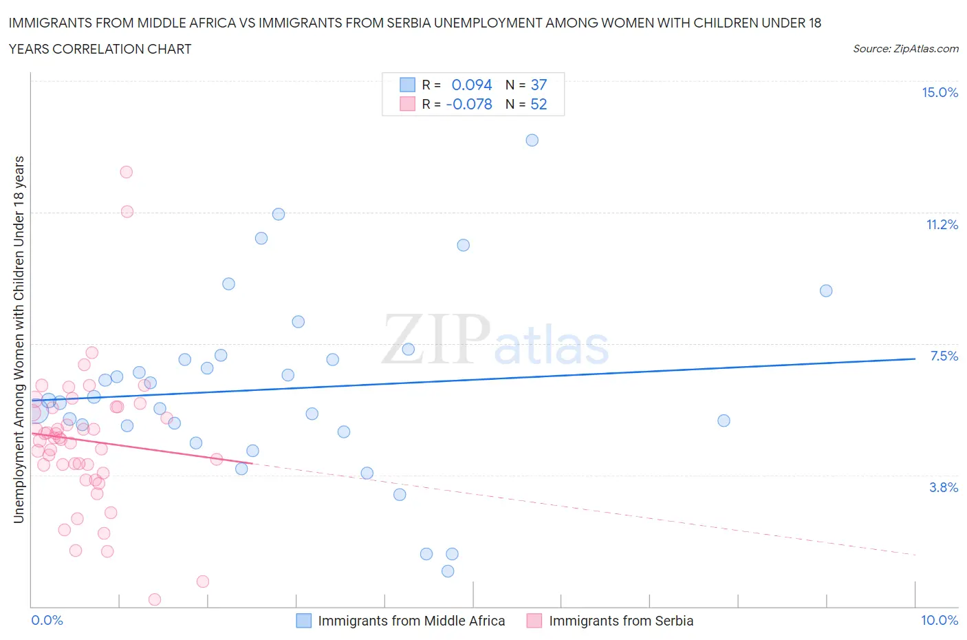 Immigrants from Middle Africa vs Immigrants from Serbia Unemployment Among Women with Children Under 18 years