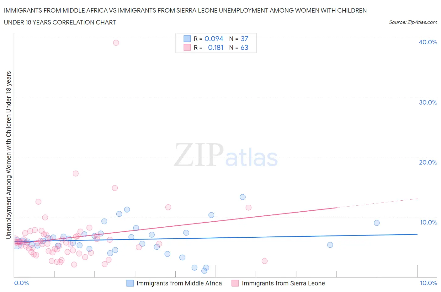 Immigrants from Middle Africa vs Immigrants from Sierra Leone Unemployment Among Women with Children Under 18 years
