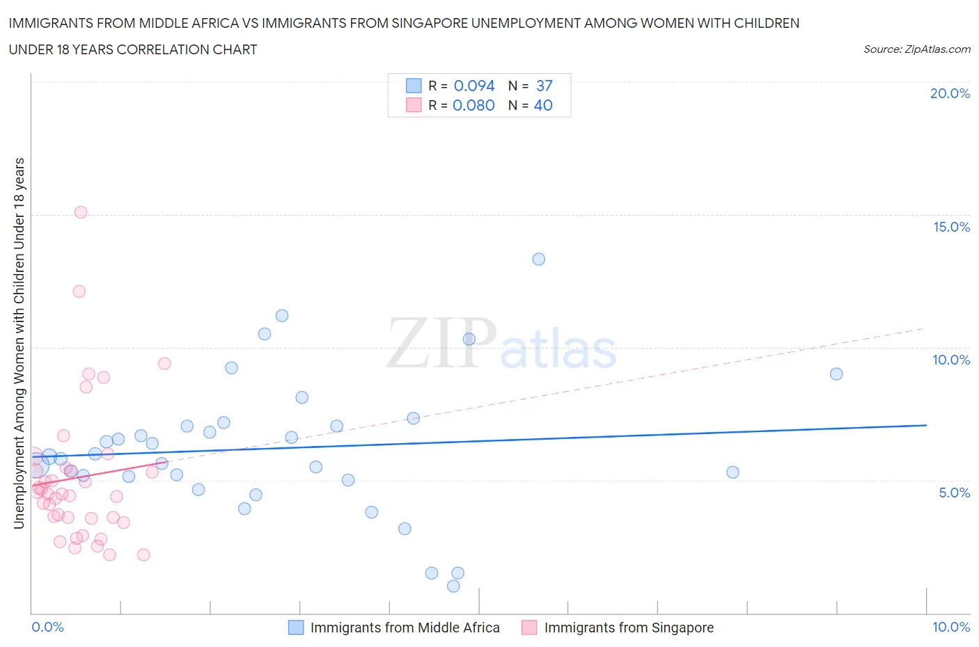 Immigrants from Middle Africa vs Immigrants from Singapore Unemployment Among Women with Children Under 18 years