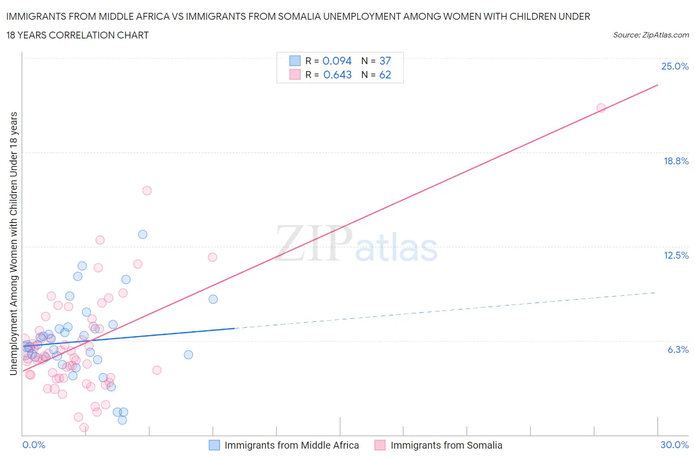 Immigrants from Middle Africa vs Immigrants from Somalia Unemployment Among Women with Children Under 18 years