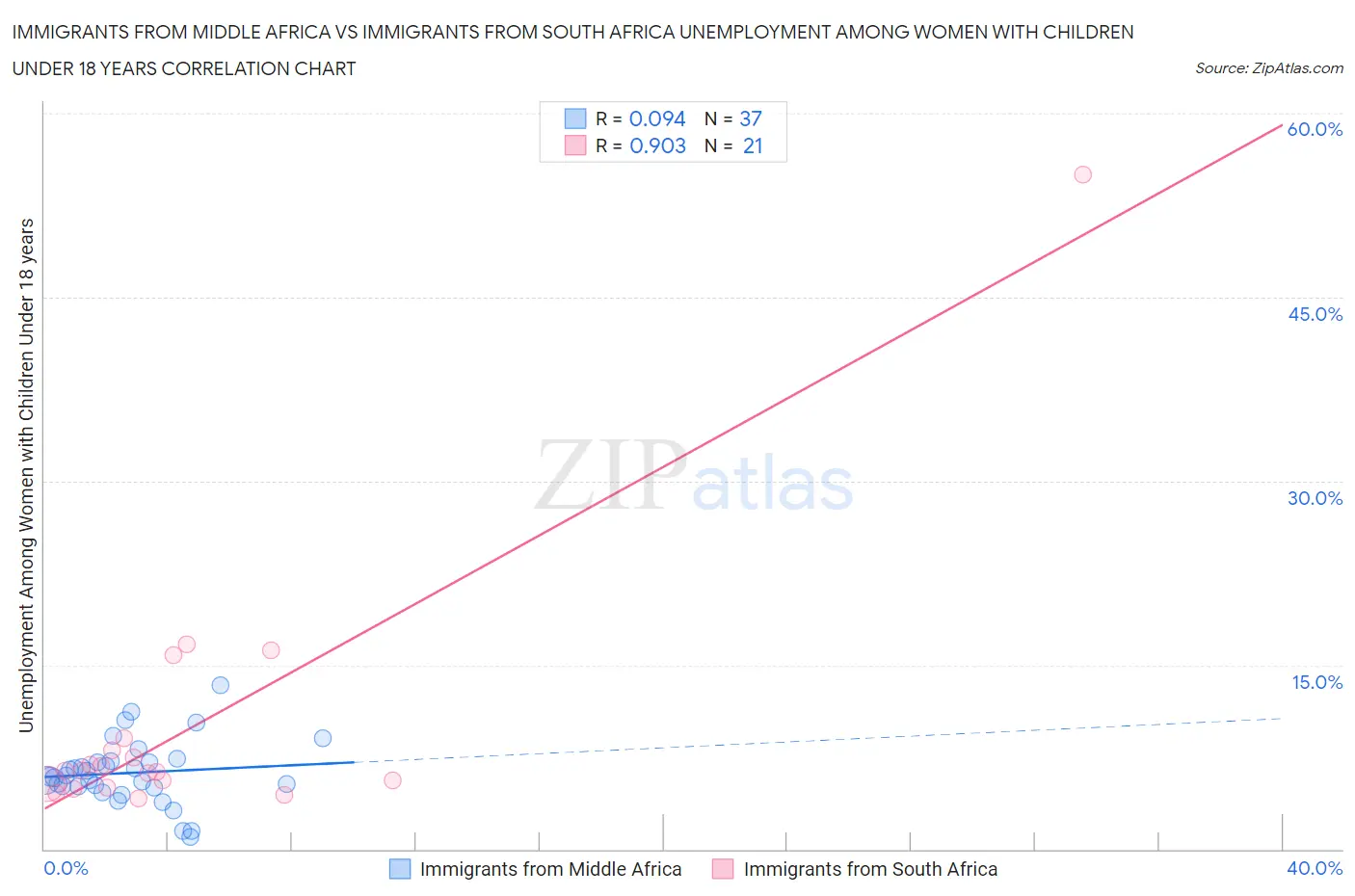 Immigrants from Middle Africa vs Immigrants from South Africa Unemployment Among Women with Children Under 18 years