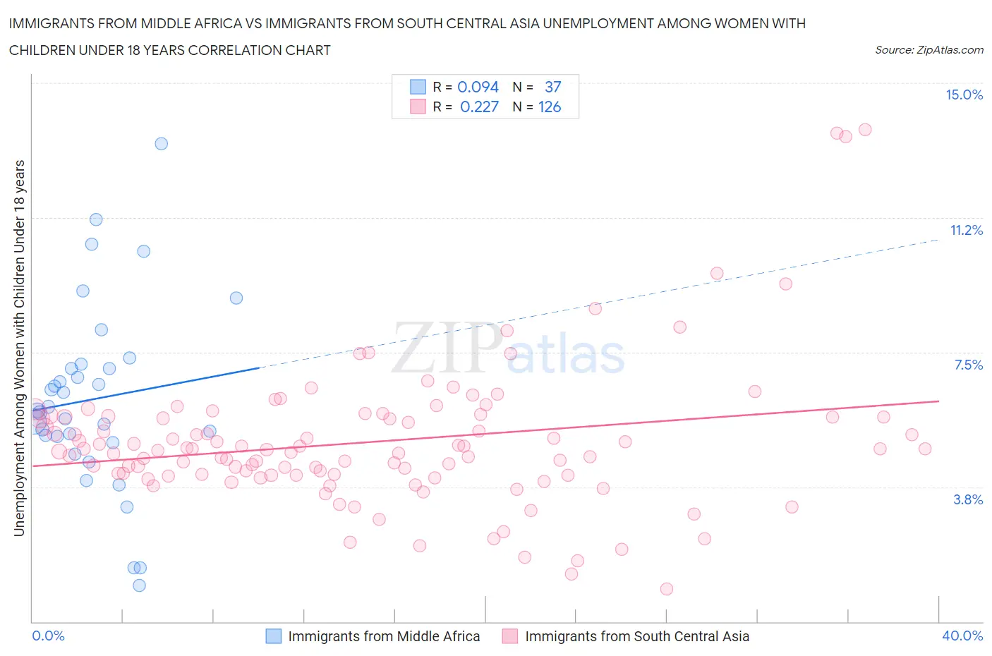 Immigrants from Middle Africa vs Immigrants from South Central Asia Unemployment Among Women with Children Under 18 years