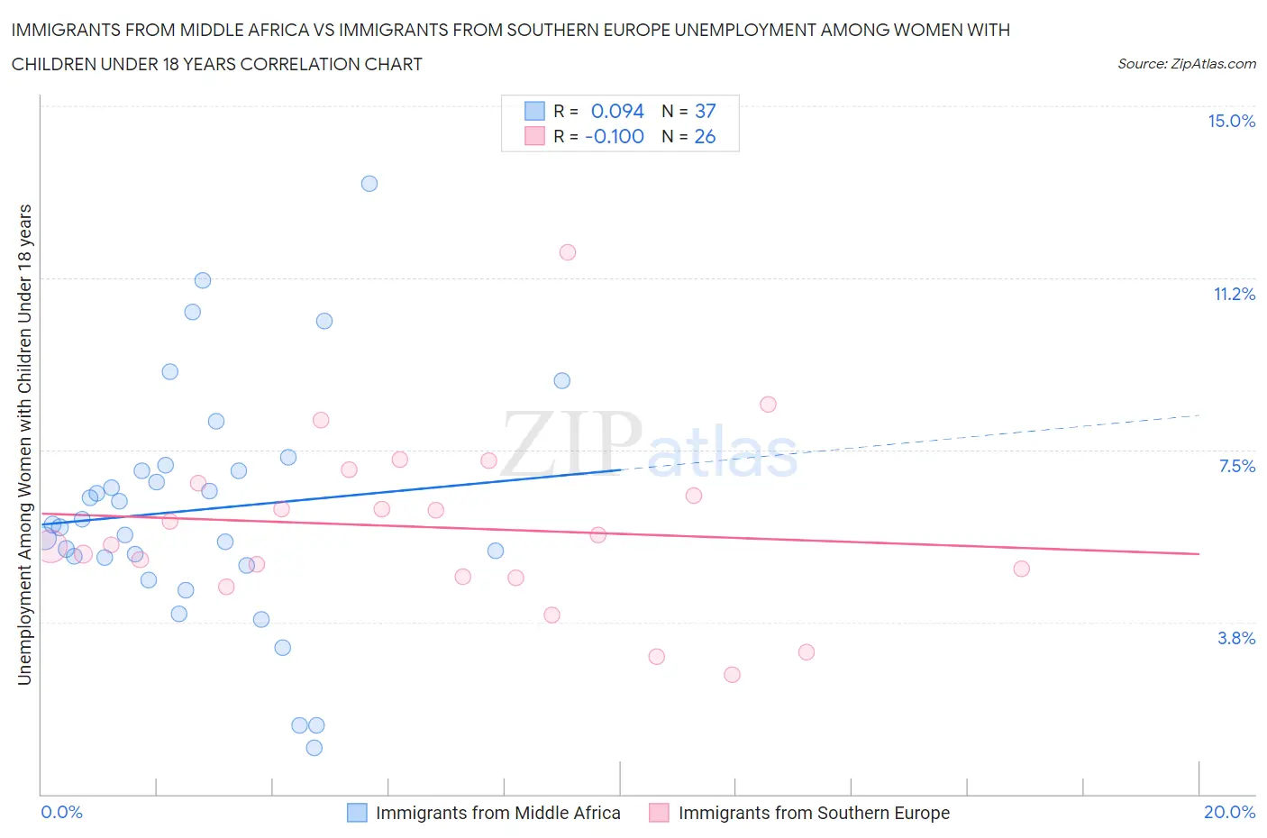 Immigrants from Middle Africa vs Immigrants from Southern Europe Unemployment Among Women with Children Under 18 years