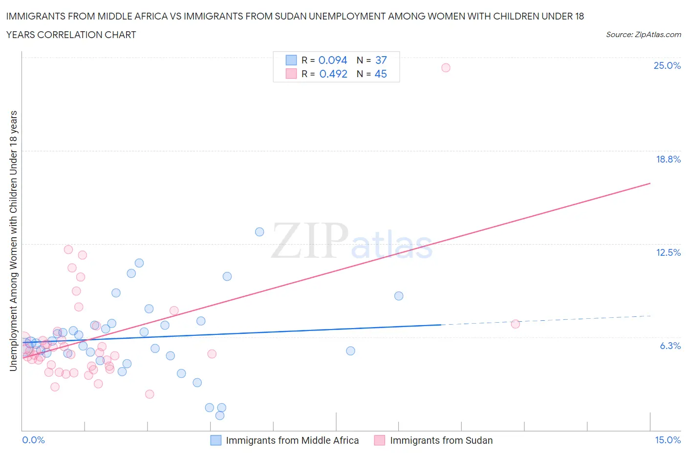 Immigrants from Middle Africa vs Immigrants from Sudan Unemployment Among Women with Children Under 18 years