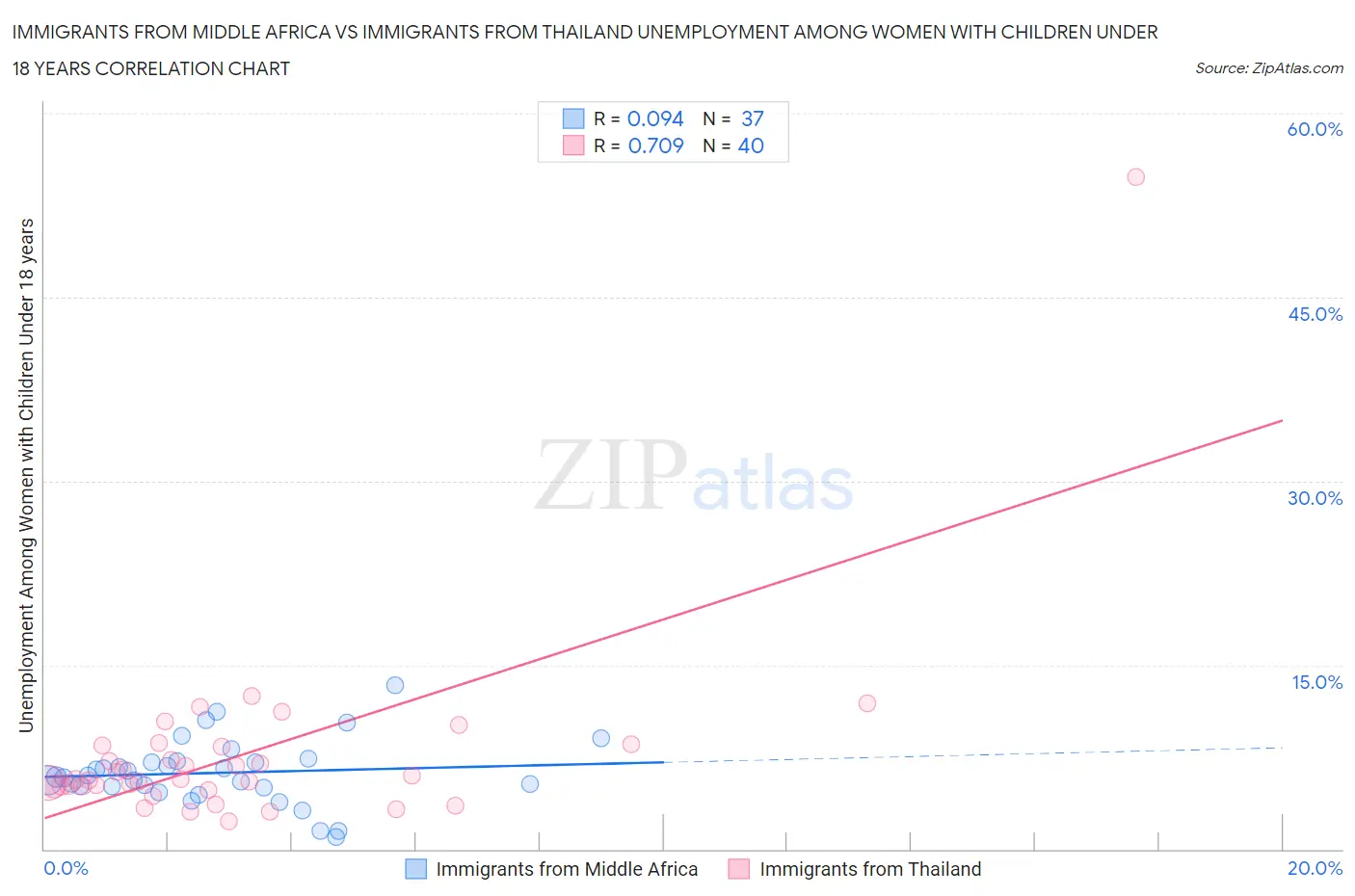 Immigrants from Middle Africa vs Immigrants from Thailand Unemployment Among Women with Children Under 18 years