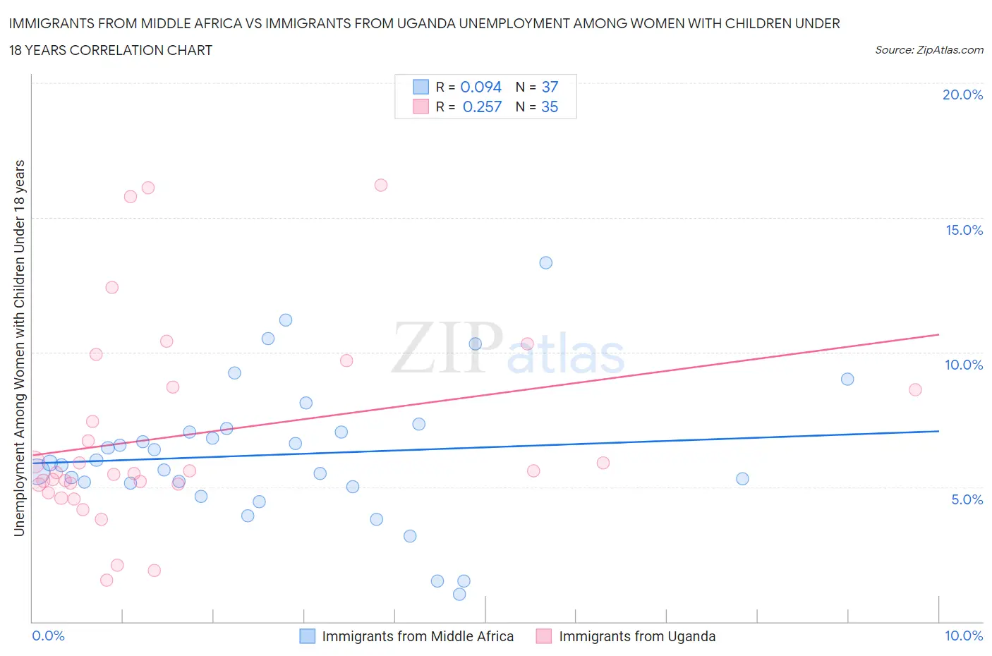 Immigrants from Middle Africa vs Immigrants from Uganda Unemployment Among Women with Children Under 18 years