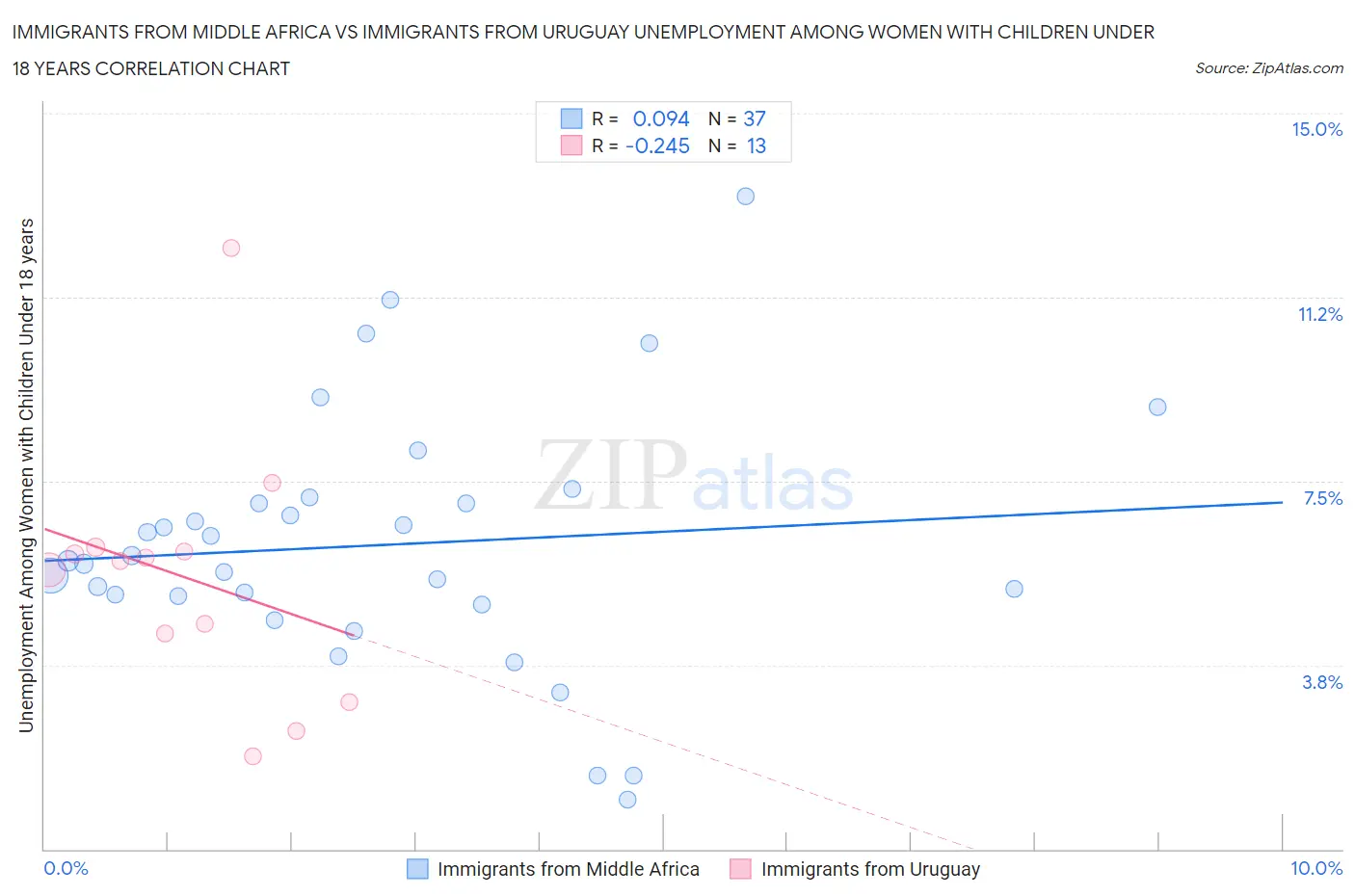 Immigrants from Middle Africa vs Immigrants from Uruguay Unemployment Among Women with Children Under 18 years