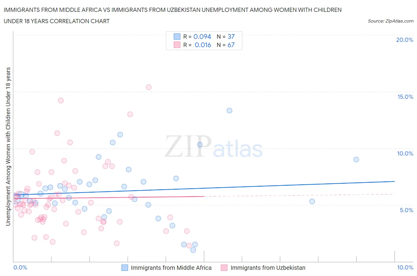 Immigrants from Middle Africa vs Immigrants from Uzbekistan Unemployment Among Women with Children Under 18 years