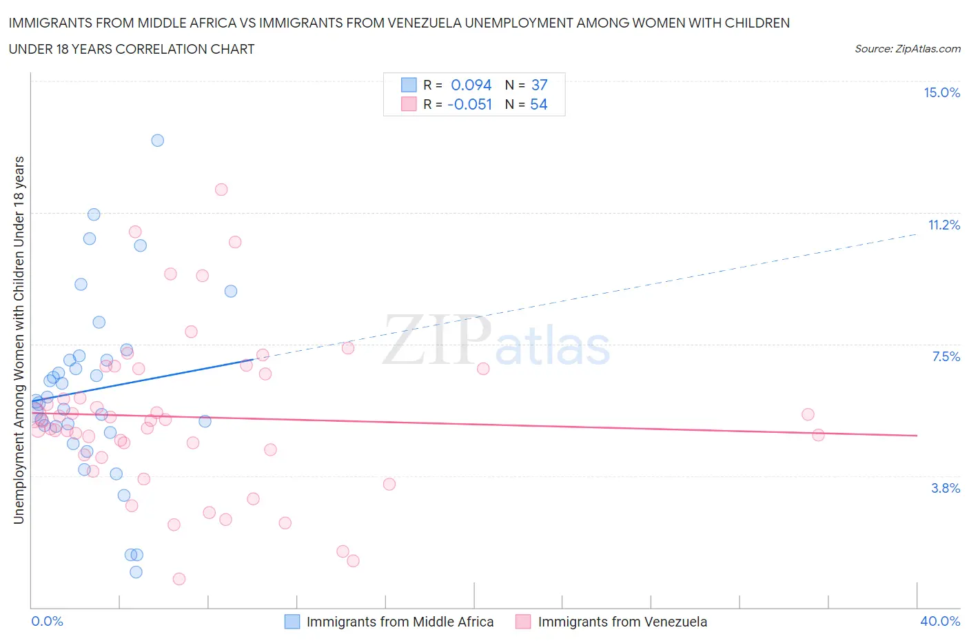 Immigrants from Middle Africa vs Immigrants from Venezuela Unemployment Among Women with Children Under 18 years