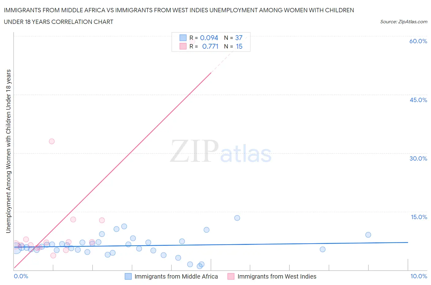 Immigrants from Middle Africa vs Immigrants from West Indies Unemployment Among Women with Children Under 18 years