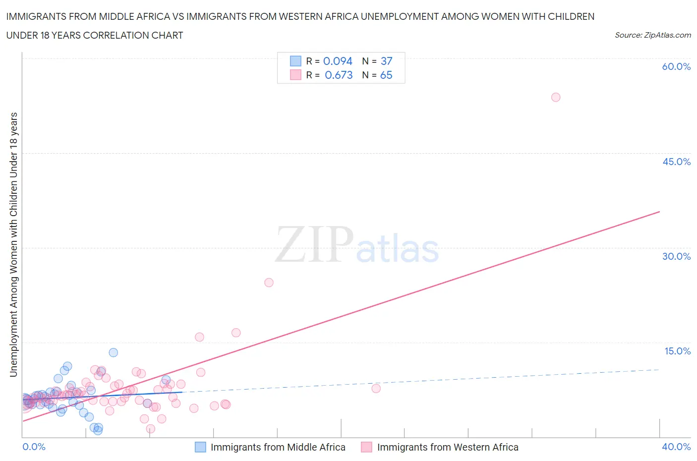 Immigrants from Middle Africa vs Immigrants from Western Africa Unemployment Among Women with Children Under 18 years