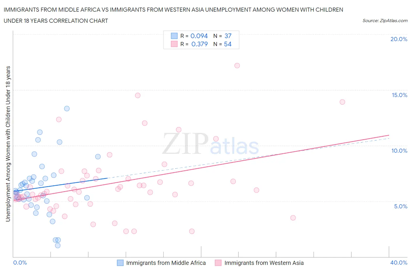 Immigrants from Middle Africa vs Immigrants from Western Asia Unemployment Among Women with Children Under 18 years