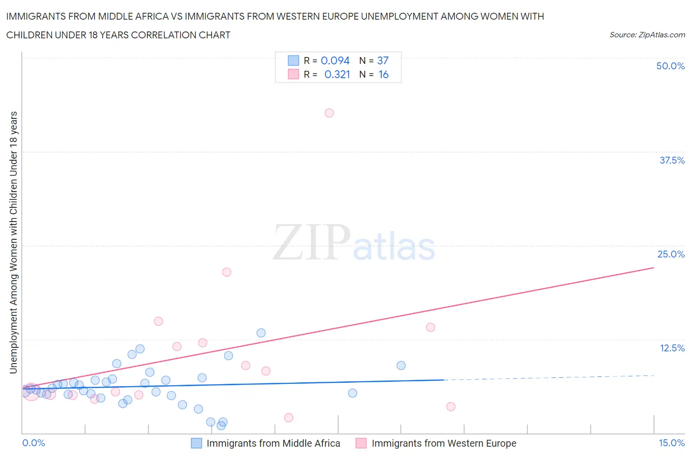 Immigrants from Middle Africa vs Immigrants from Western Europe Unemployment Among Women with Children Under 18 years