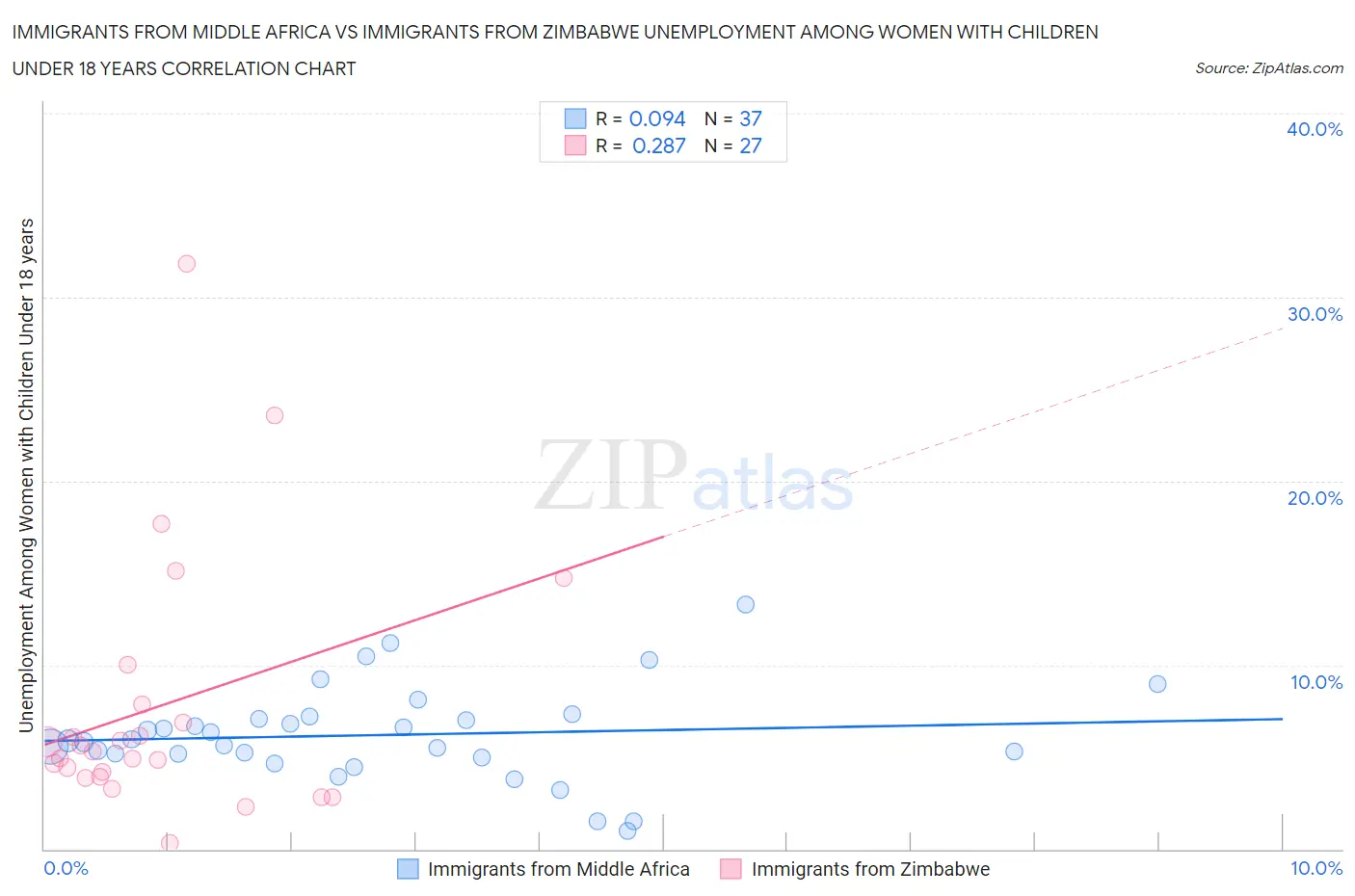 Immigrants from Middle Africa vs Immigrants from Zimbabwe Unemployment Among Women with Children Under 18 years