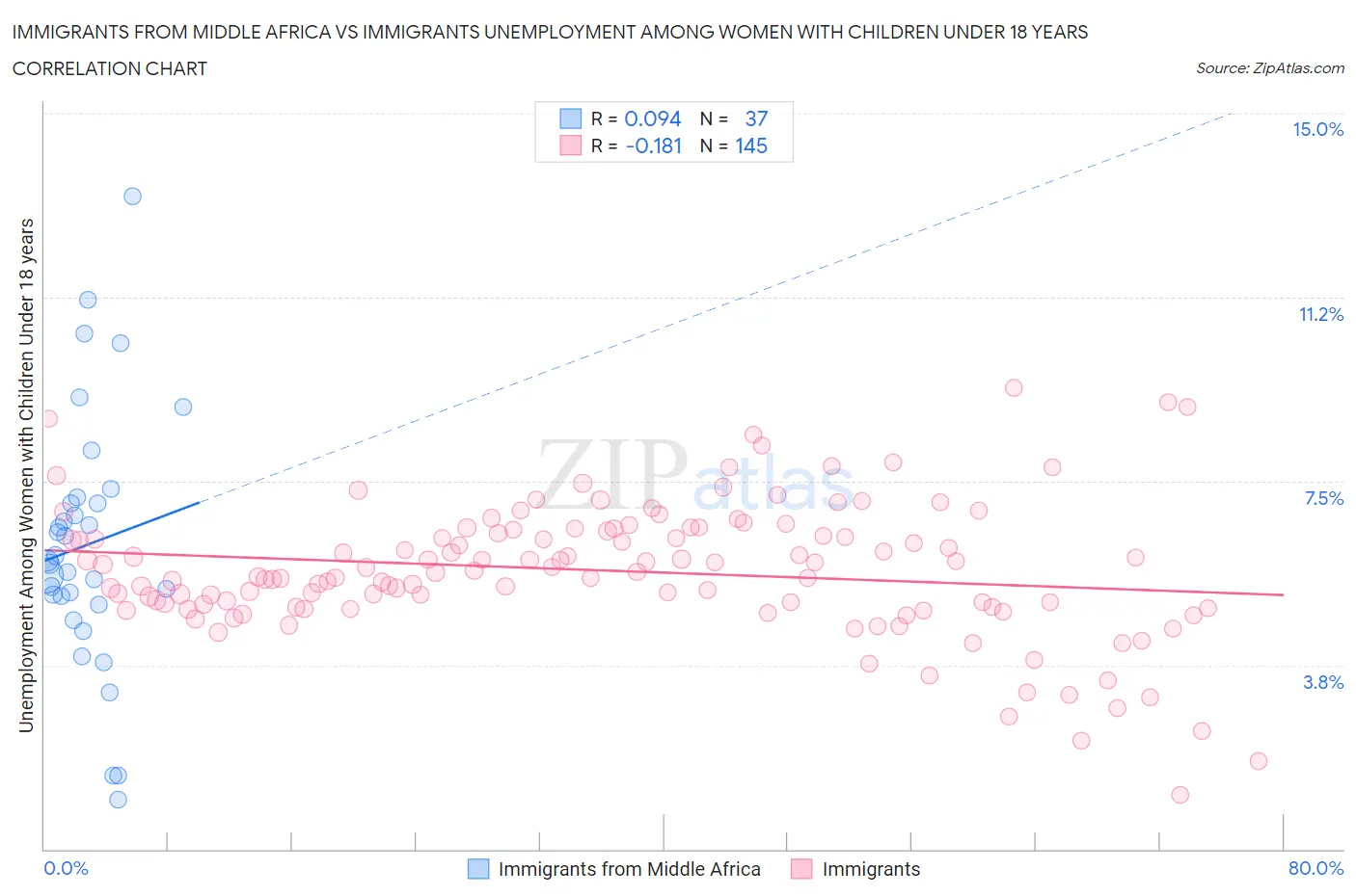 Immigrants from Middle Africa vs Immigrants Unemployment Among Women with Children Under 18 years