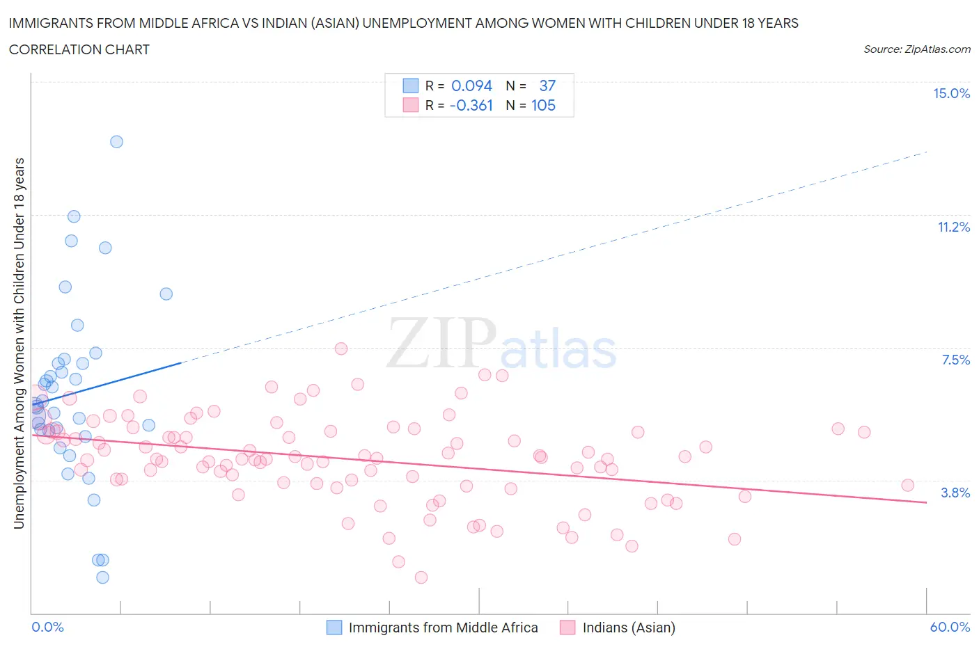 Immigrants from Middle Africa vs Indian (Asian) Unemployment Among Women with Children Under 18 years