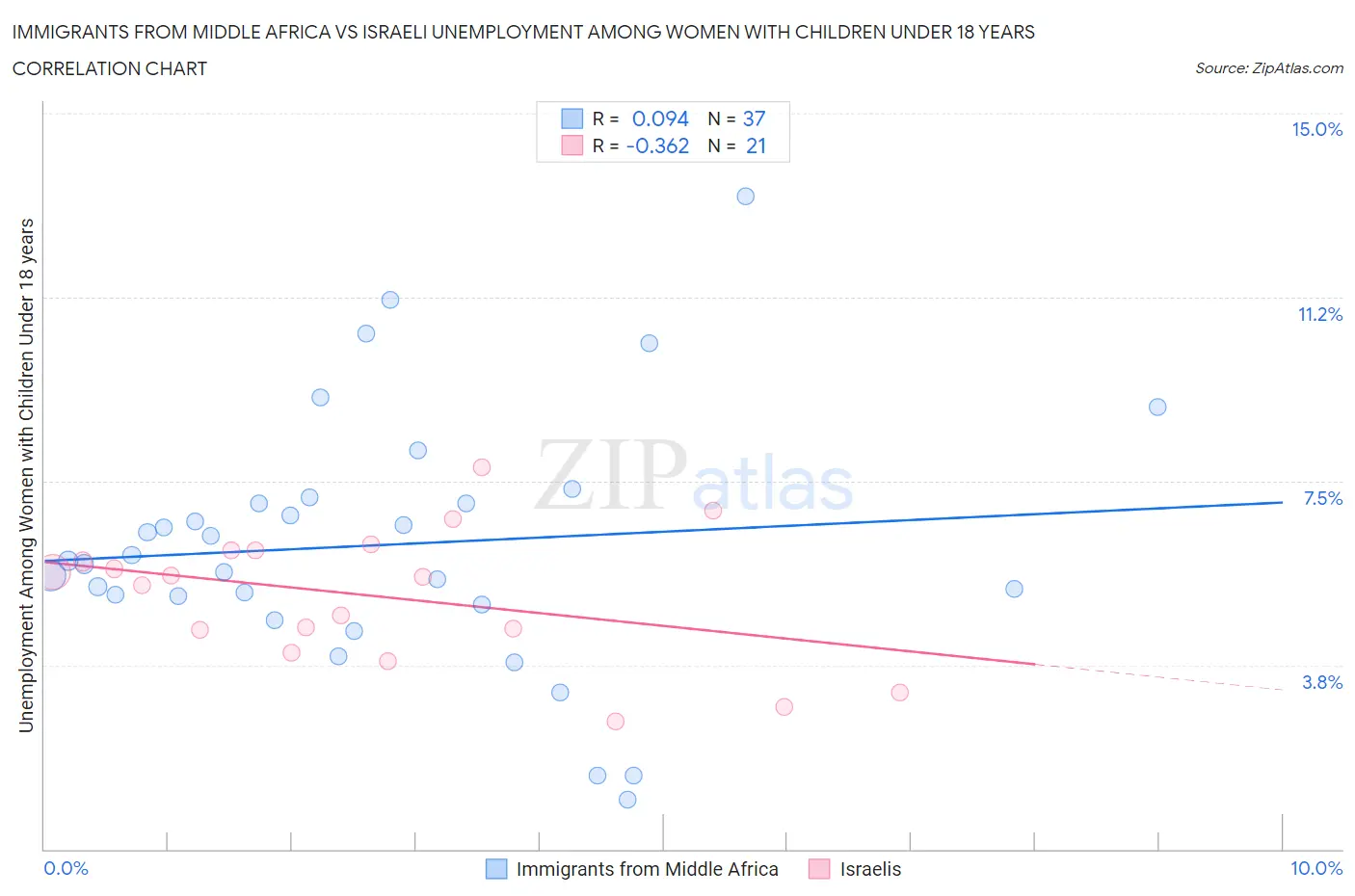 Immigrants from Middle Africa vs Israeli Unemployment Among Women with Children Under 18 years