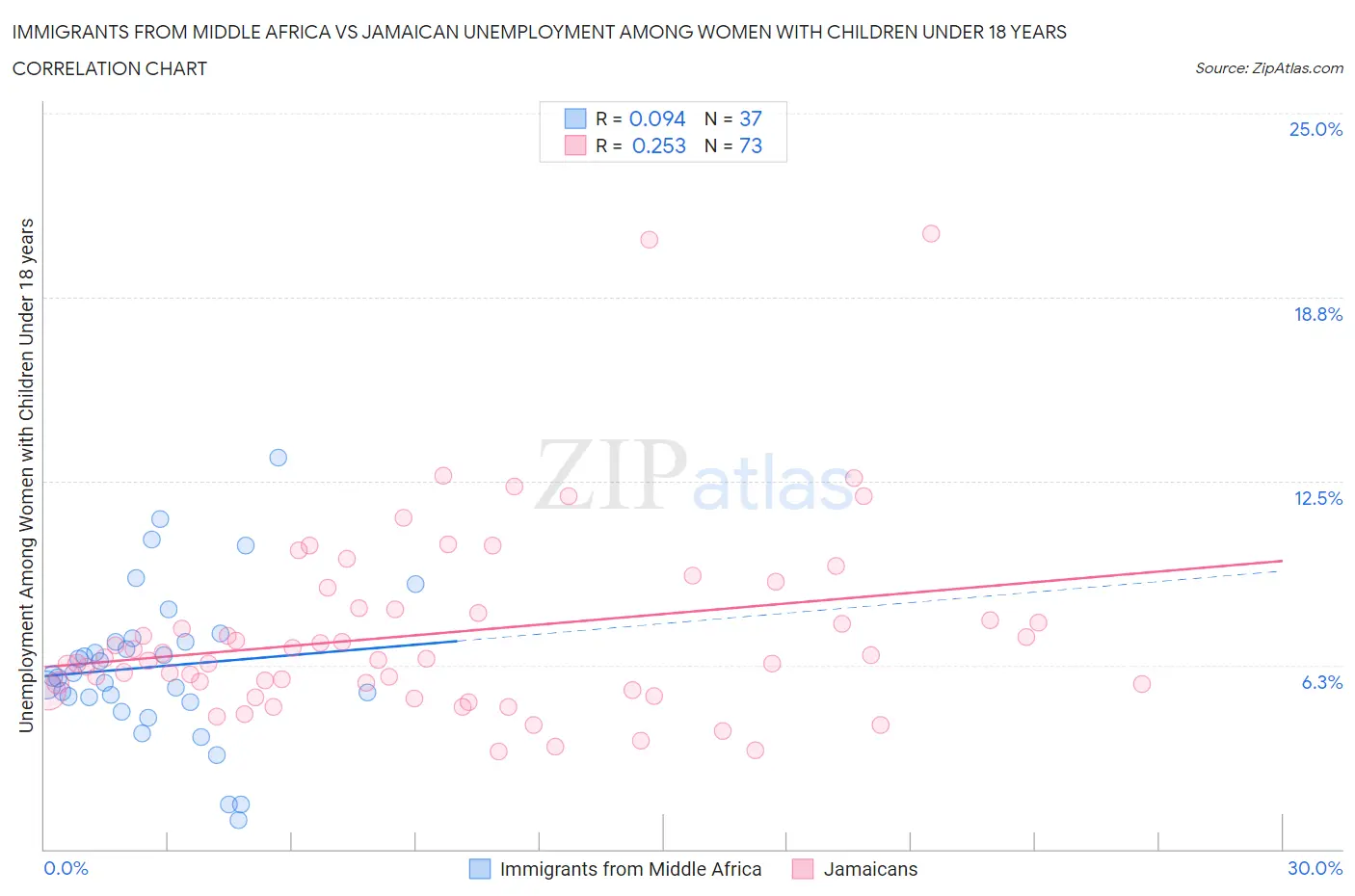 Immigrants from Middle Africa vs Jamaican Unemployment Among Women with Children Under 18 years