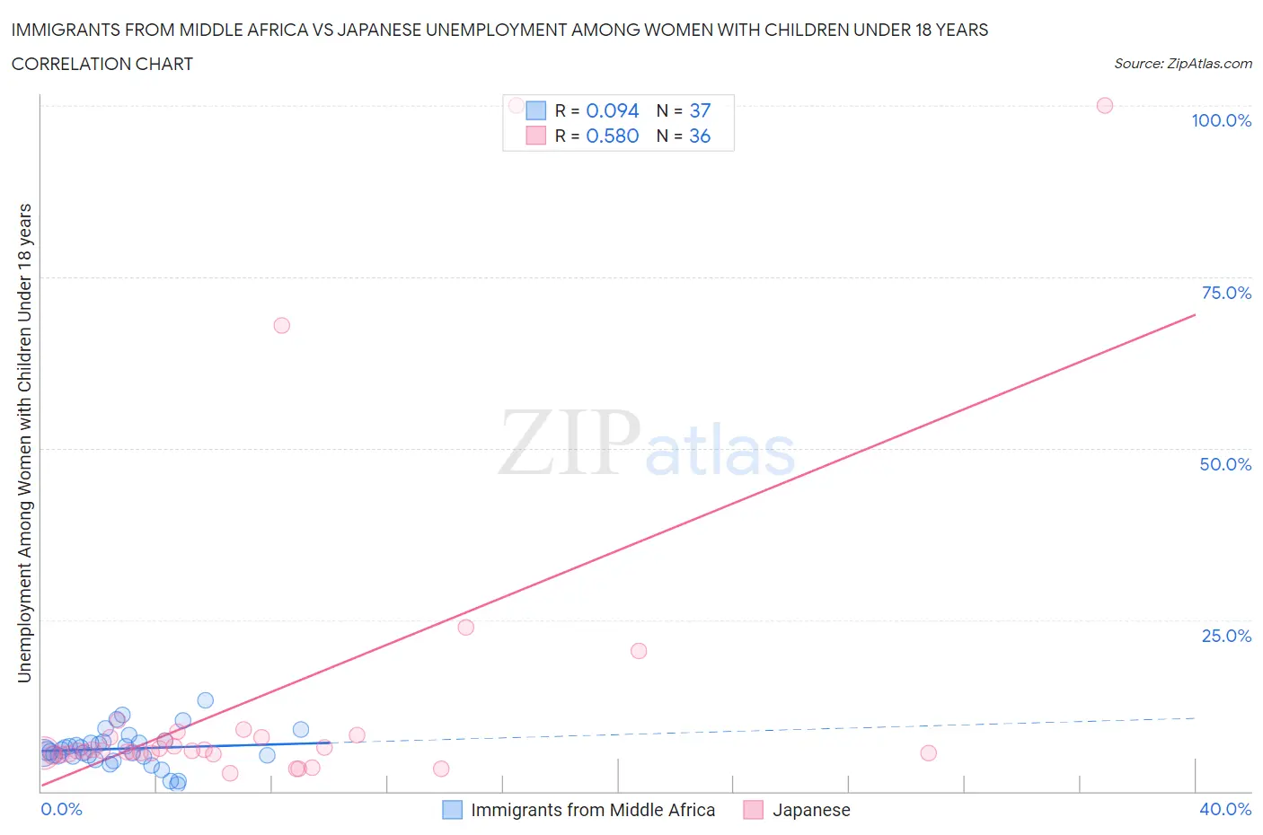 Immigrants from Middle Africa vs Japanese Unemployment Among Women with Children Under 18 years