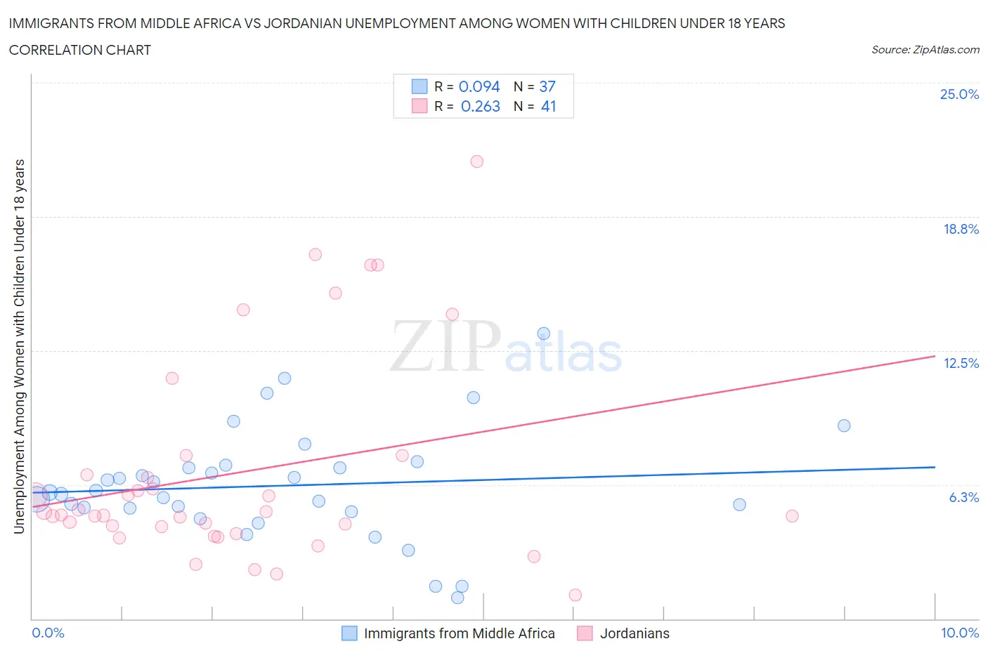 Immigrants from Middle Africa vs Jordanian Unemployment Among Women with Children Under 18 years