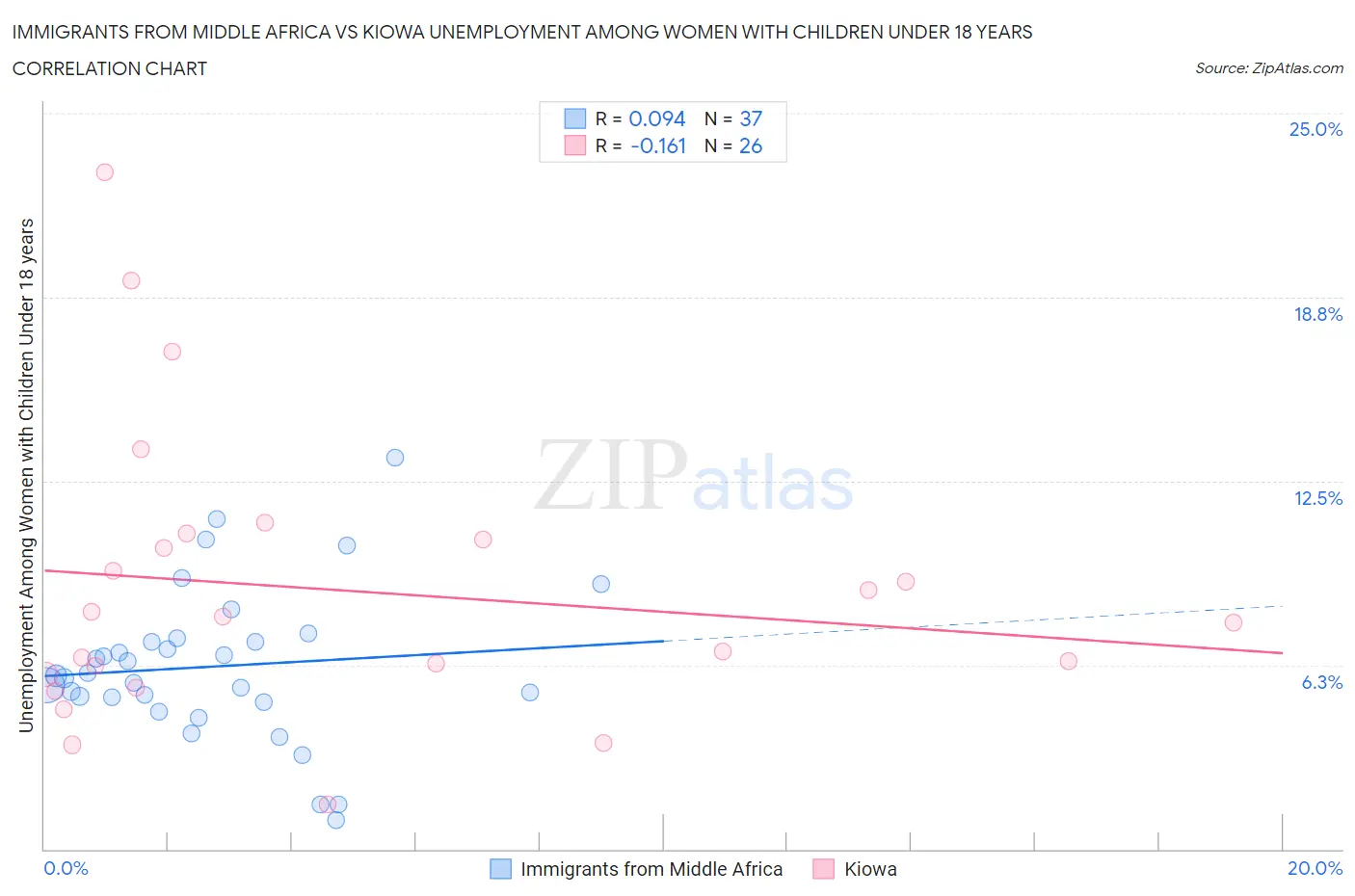 Immigrants from Middle Africa vs Kiowa Unemployment Among Women with Children Under 18 years
