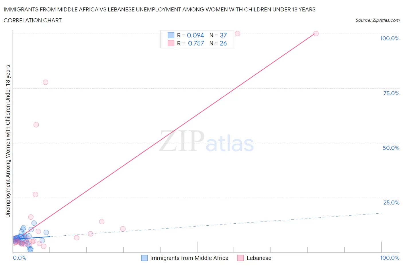 Immigrants from Middle Africa vs Lebanese Unemployment Among Women with Children Under 18 years