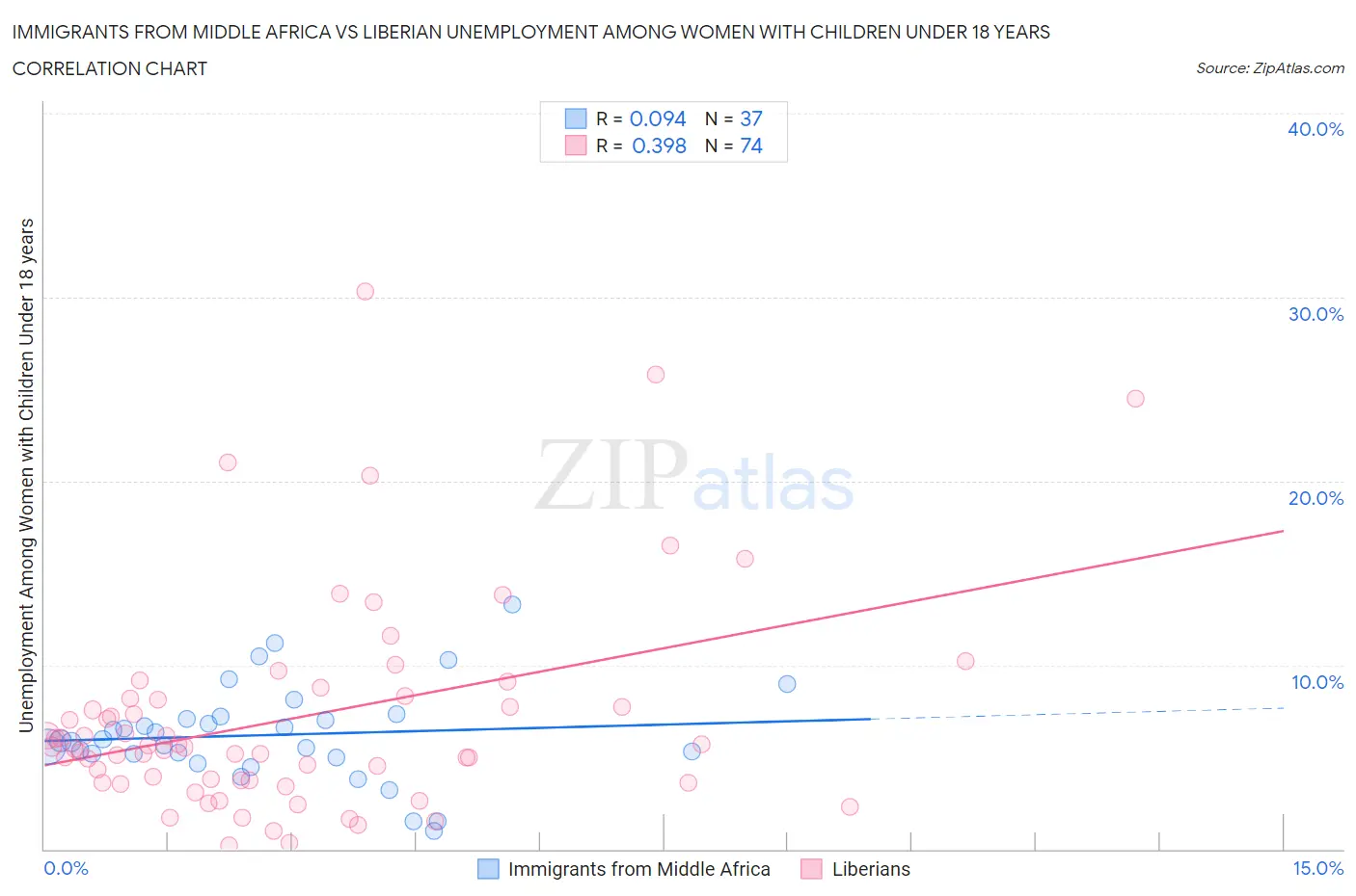 Immigrants from Middle Africa vs Liberian Unemployment Among Women with Children Under 18 years