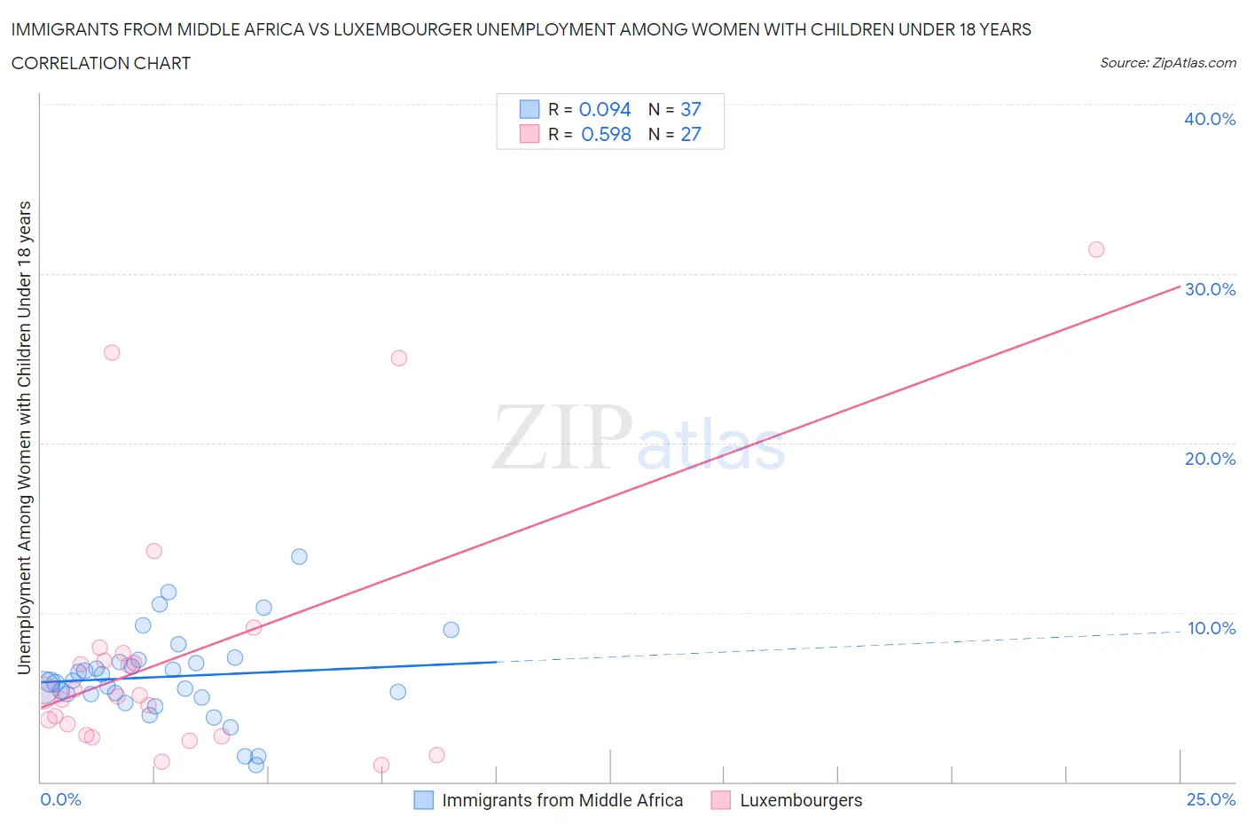 Immigrants from Middle Africa vs Luxembourger Unemployment Among Women with Children Under 18 years