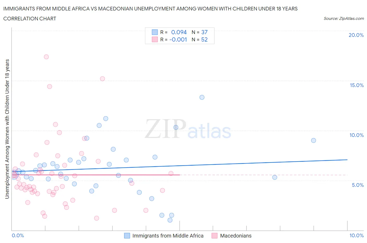 Immigrants from Middle Africa vs Macedonian Unemployment Among Women with Children Under 18 years
