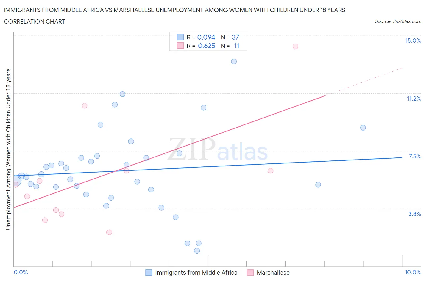 Immigrants from Middle Africa vs Marshallese Unemployment Among Women with Children Under 18 years
