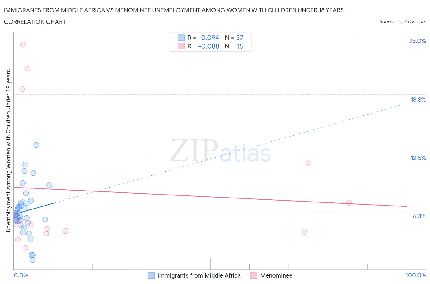 Immigrants from Middle Africa vs Menominee Unemployment Among Women with Children Under 18 years