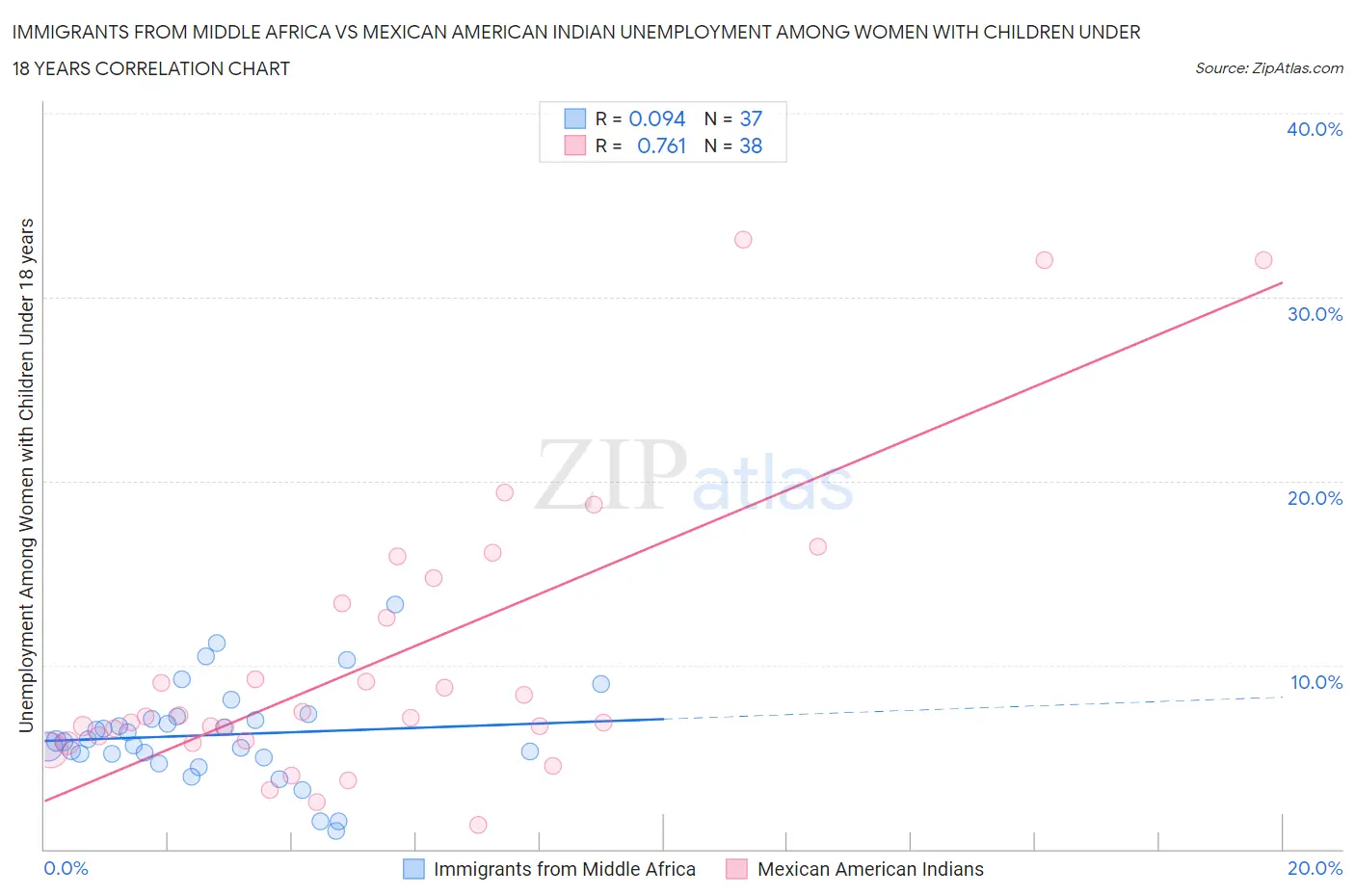 Immigrants from Middle Africa vs Mexican American Indian Unemployment Among Women with Children Under 18 years