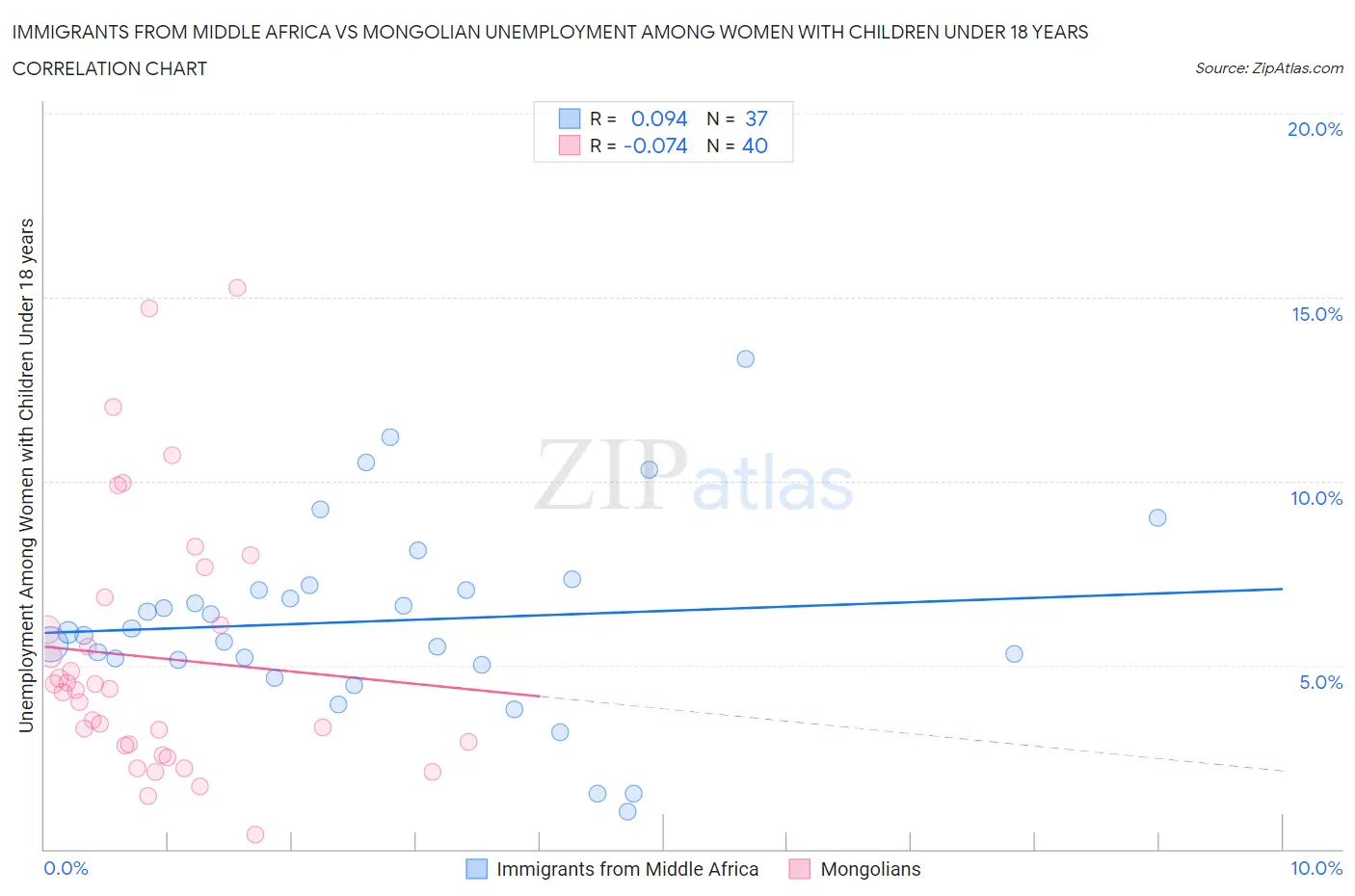 Immigrants from Middle Africa vs Mongolian Unemployment Among Women with Children Under 18 years