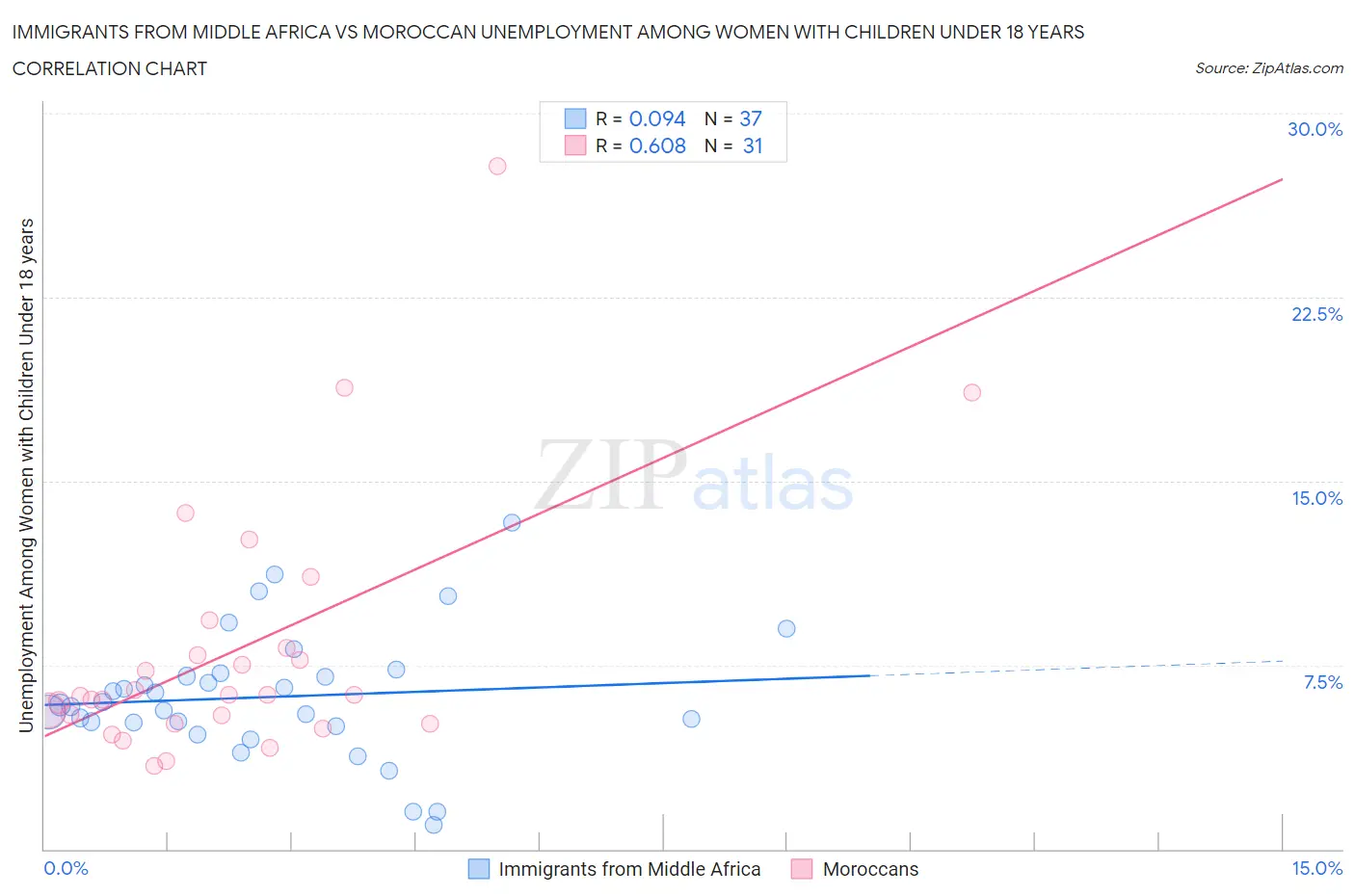 Immigrants from Middle Africa vs Moroccan Unemployment Among Women with Children Under 18 years