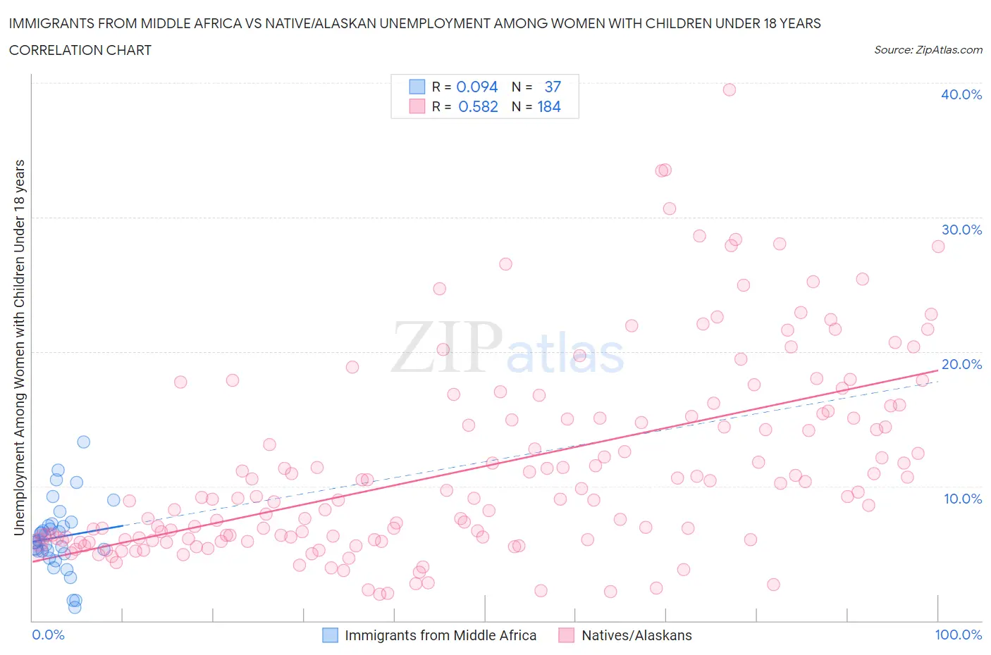 Immigrants from Middle Africa vs Native/Alaskan Unemployment Among Women with Children Under 18 years