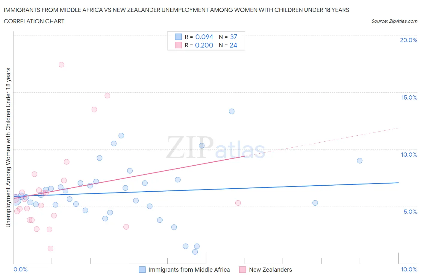 Immigrants from Middle Africa vs New Zealander Unemployment Among Women with Children Under 18 years