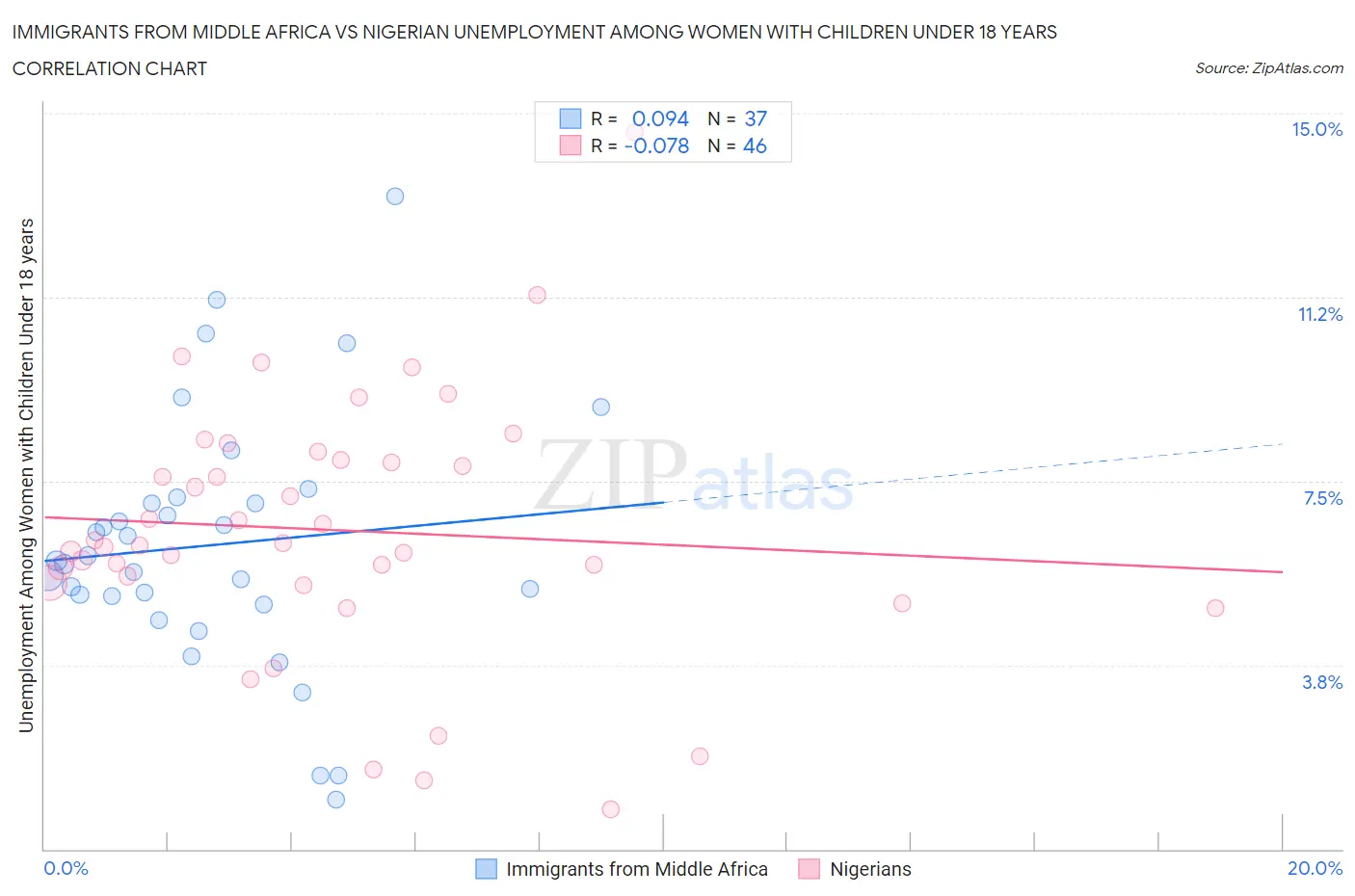 Immigrants from Middle Africa vs Nigerian Unemployment Among Women with Children Under 18 years