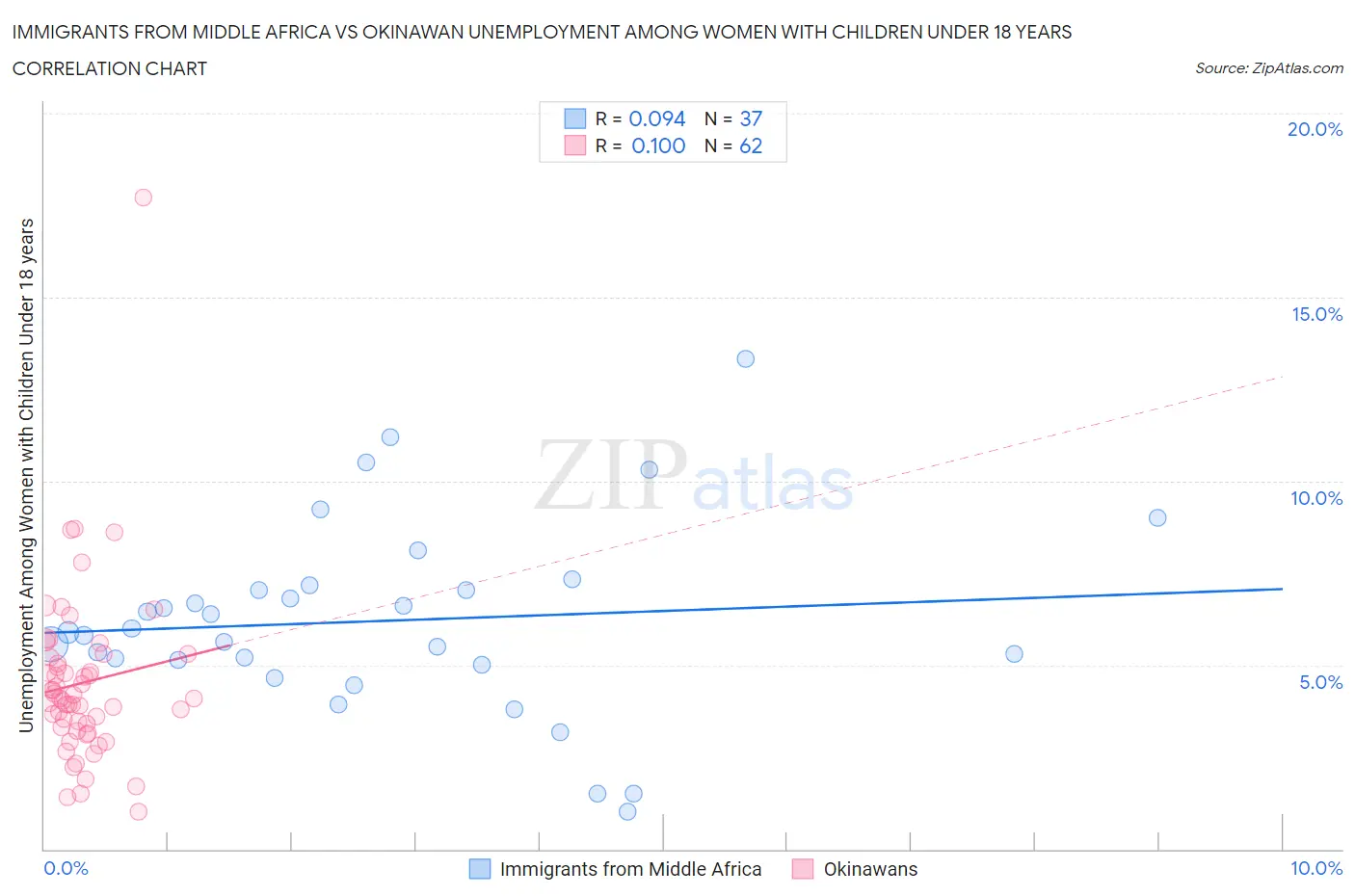 Immigrants from Middle Africa vs Okinawan Unemployment Among Women with Children Under 18 years