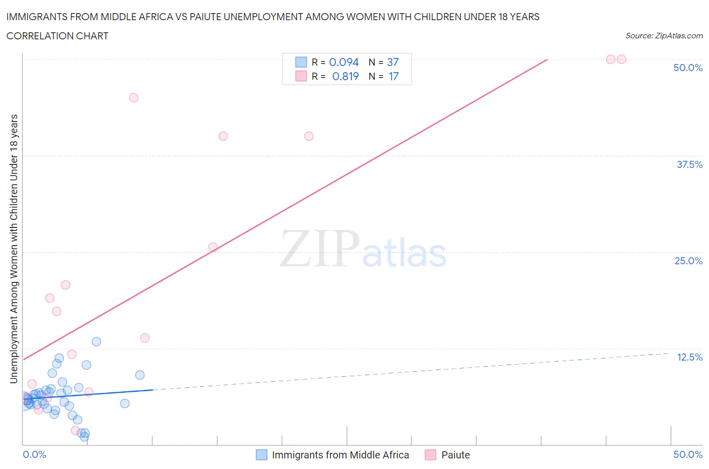 Immigrants from Middle Africa vs Paiute Unemployment Among Women with Children Under 18 years