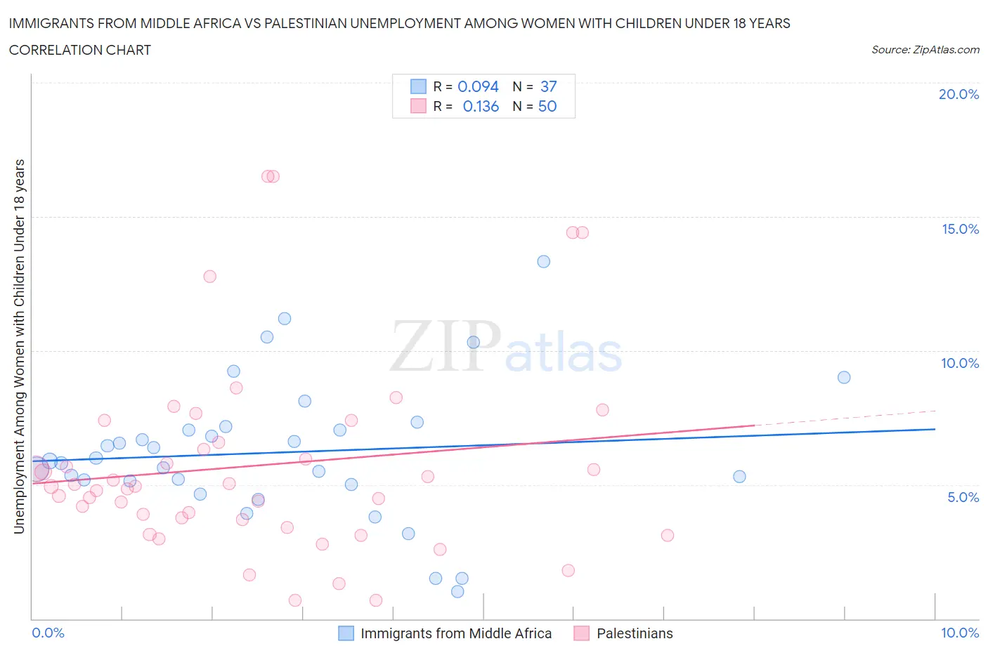 Immigrants from Middle Africa vs Palestinian Unemployment Among Women with Children Under 18 years