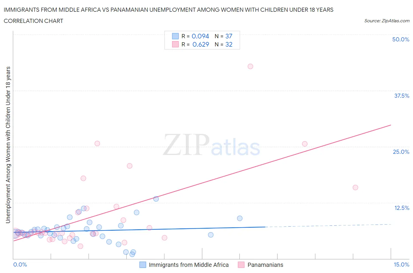 Immigrants from Middle Africa vs Panamanian Unemployment Among Women with Children Under 18 years
