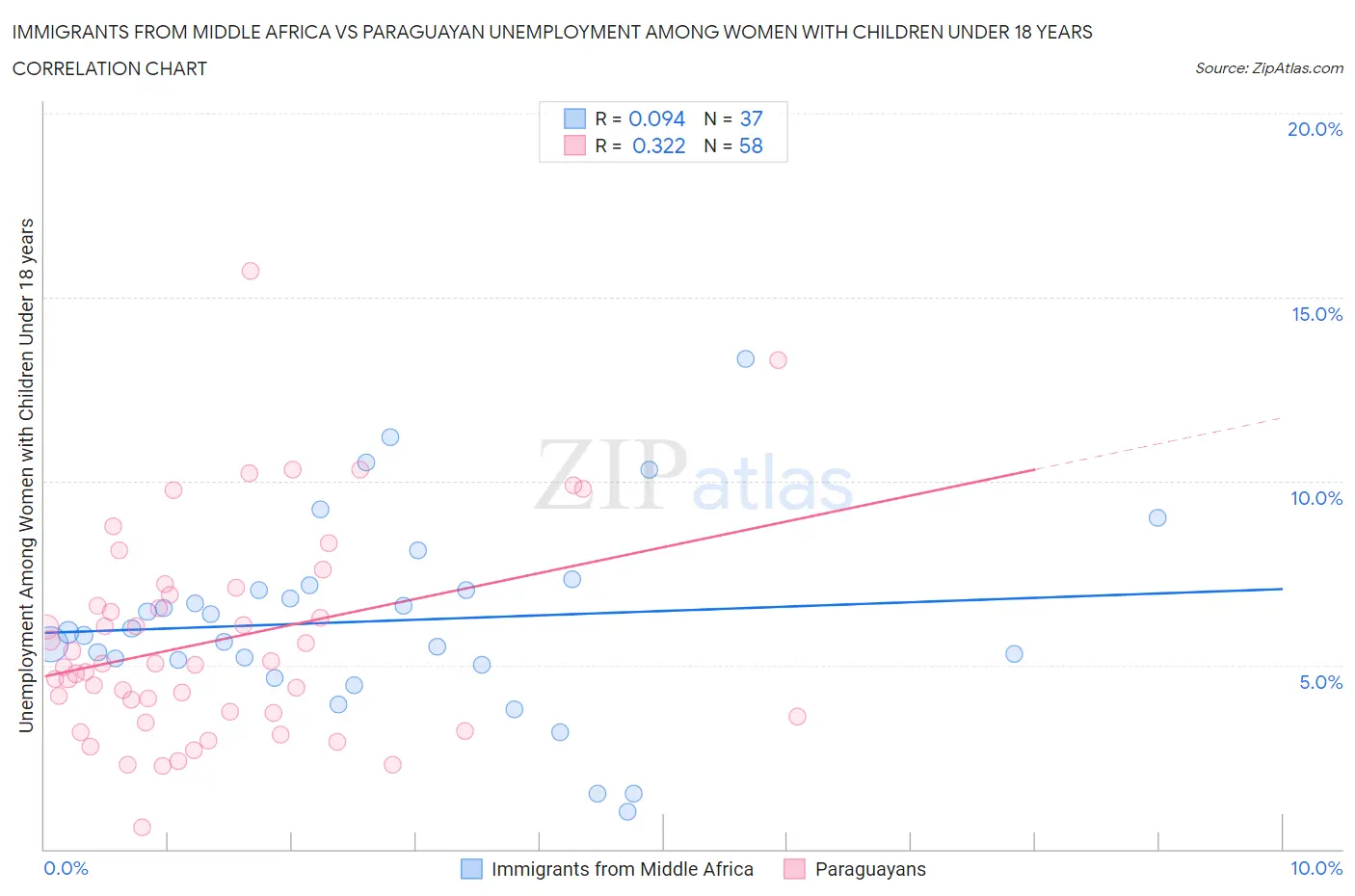Immigrants from Middle Africa vs Paraguayan Unemployment Among Women with Children Under 18 years